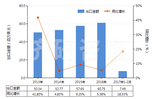 2013-2017年2月中國蚊香(不含有一種或多種第38章子目注釋一所列物質(zhì)的貨品)(HS38089111)出口總額及增速統(tǒng)計